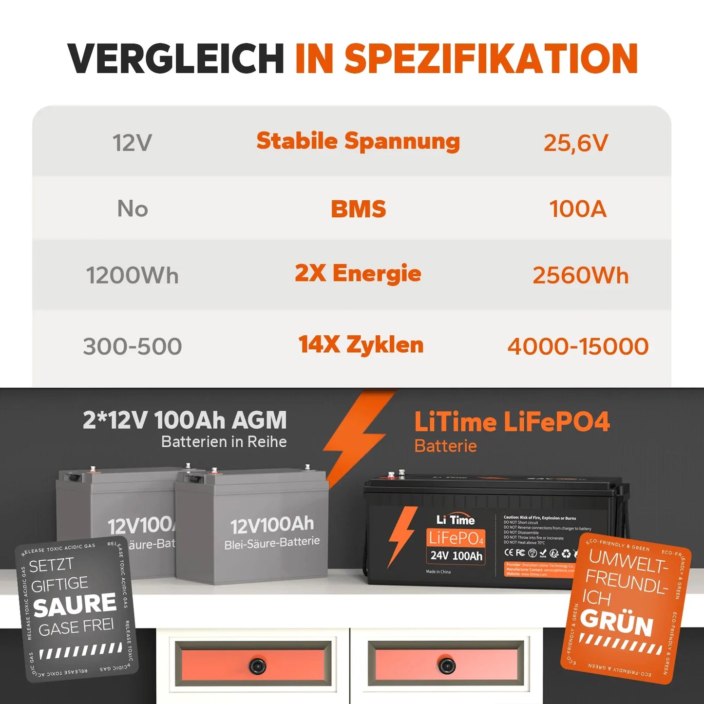 Premium 24V 100Ah LiFePO4 Batterie – 2560Wh für Solar, Boote & Off-Grid (100A BMS)